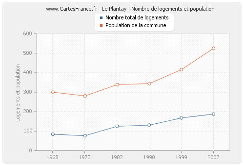 Le Plantay : Nombre de logements et population